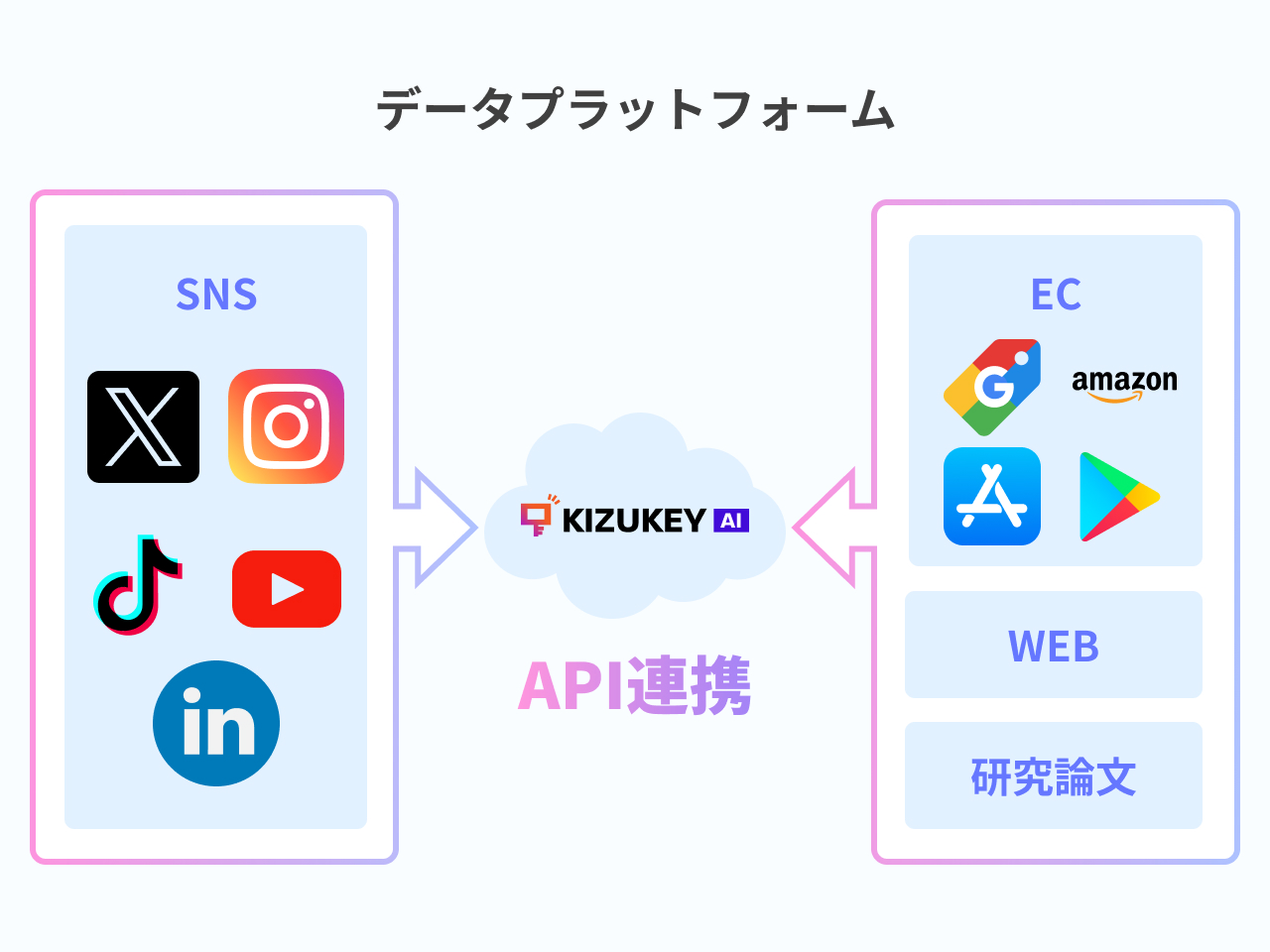 5つのデータソース分析チャート - SNS、EC、論文、競合、トレンドデータ